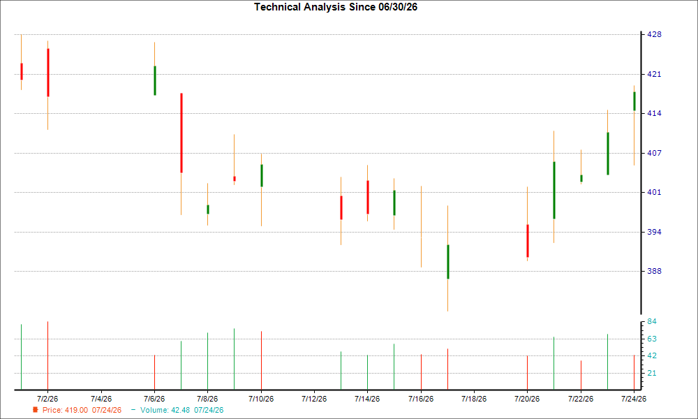 1-month candlestick chart for WWD