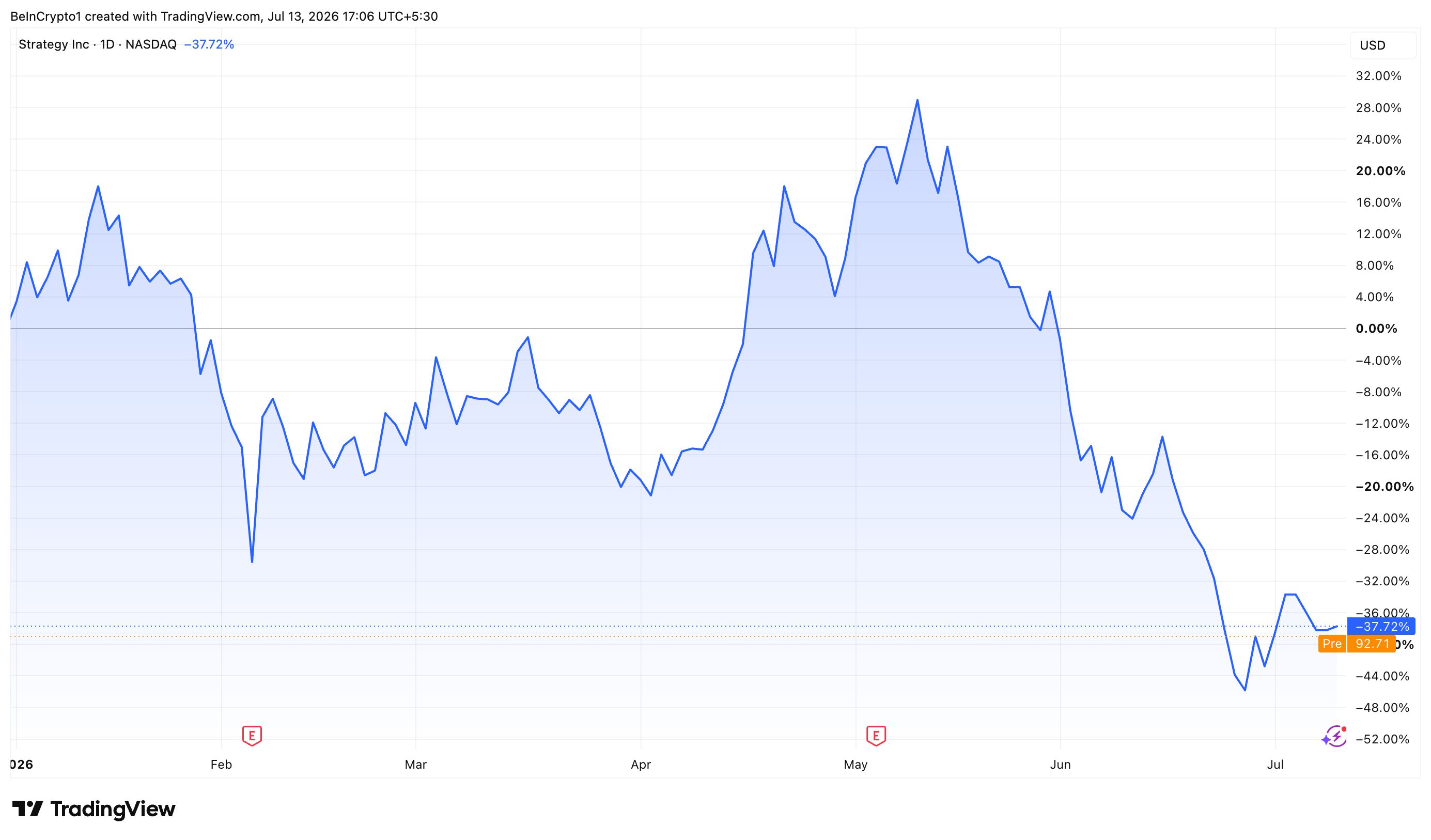 MSTR Stock Price Chart