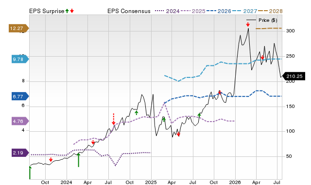 Price, Consensus and EPS Surprise Chart for FTAI