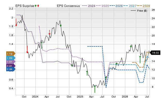 Price, Consensus and EPS Surprise Chart for XPRO