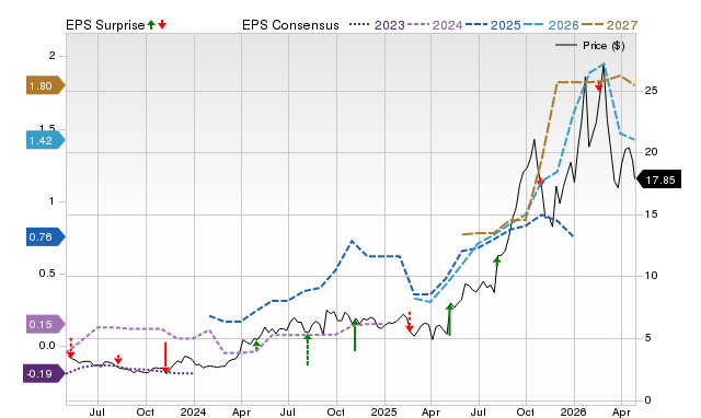 Price, Consensus and EPS Surprise Chart for CDE