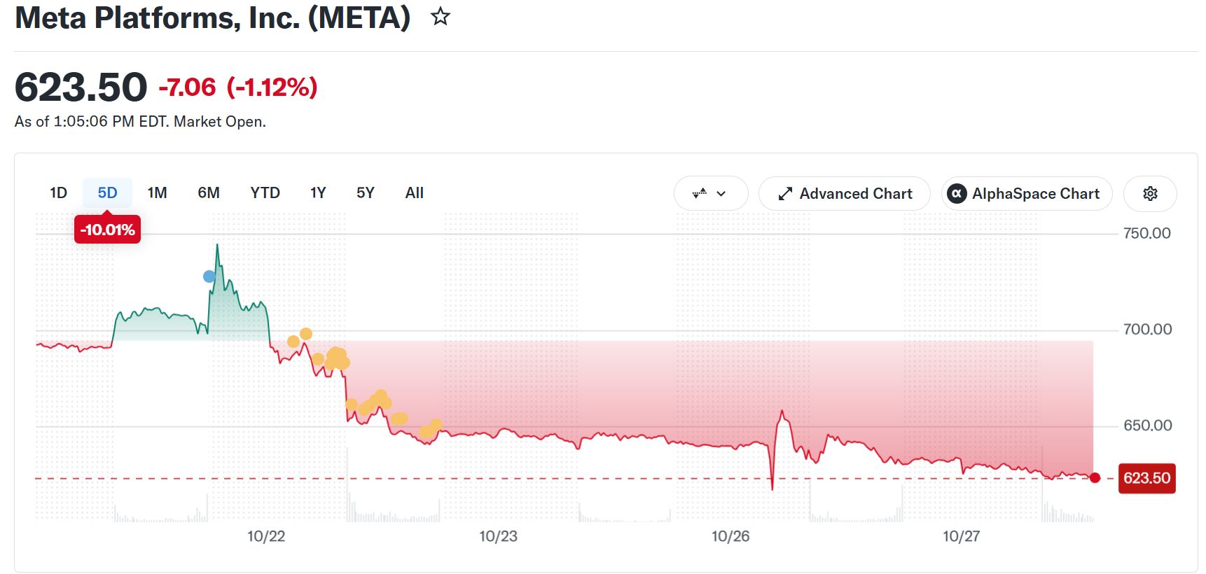 META株価の推移　出典：Yahoo Finance