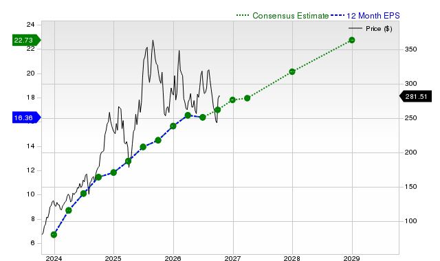 12-month consensus EPS estimate for RCL