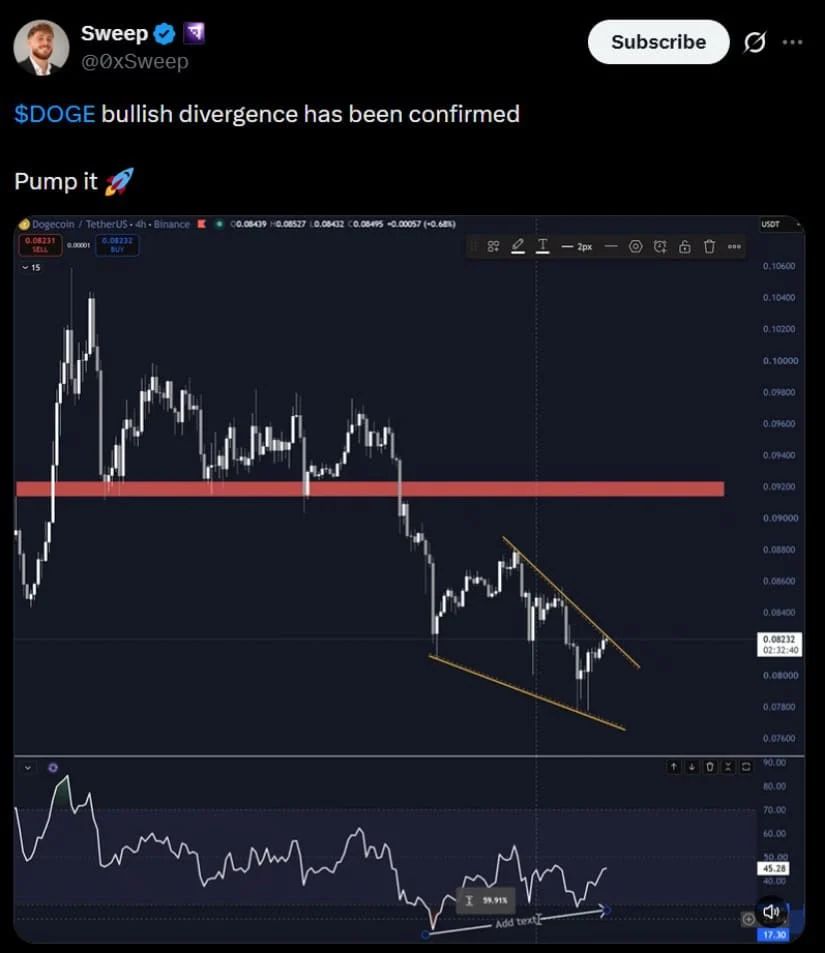 Dogecoin Short to Medium-Term Outlook