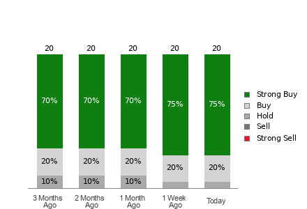 Broker Rating Breakdown Chart for AXON