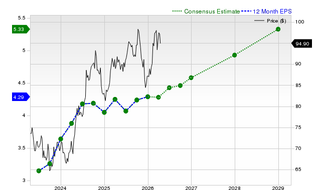 12-month consensus EPS estimate for SO