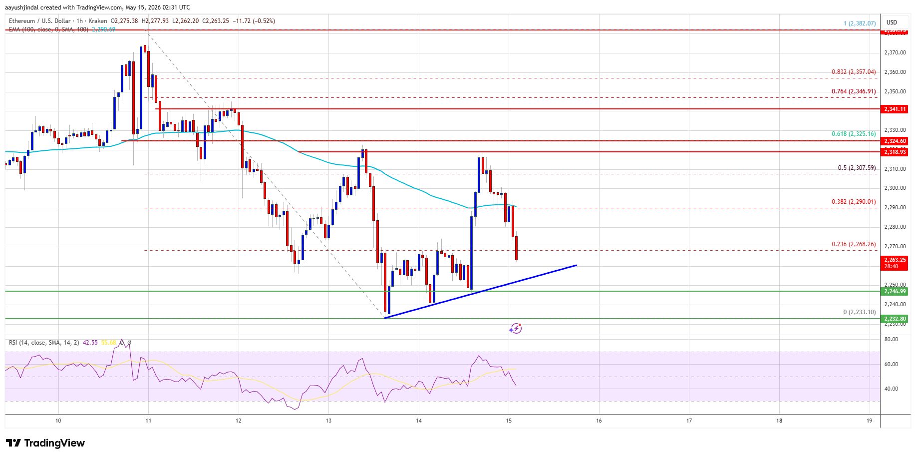 Precio de Ethereum 
