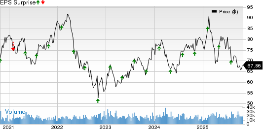 Cognizant Technology Solutions Corporation Price and EPS Surprise