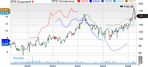 Phillips 66 Price, Consensus and EPS Surprise