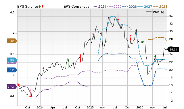 Price, Consensus and EPS Surprise Chart for SLM