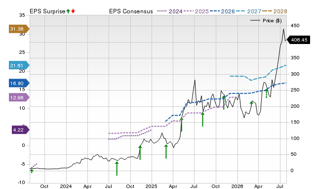 Price, Consensus and EPS Surprise Chart for DAVE