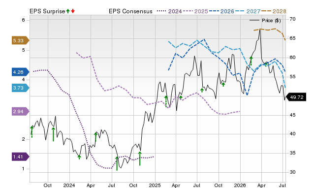 Price, Consensus and EPS Surprise Chart for EQT
