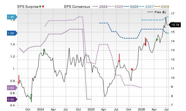 Price, Consensus and EPS Surprise Chart for FRST