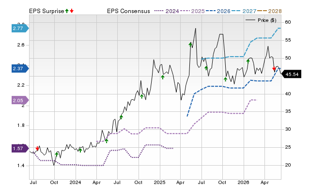 Zacks Price, Consensus and EPS Surprise Chart for KARO