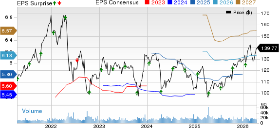 Prologis, Inc. Price, Consensus and EPS Surprise