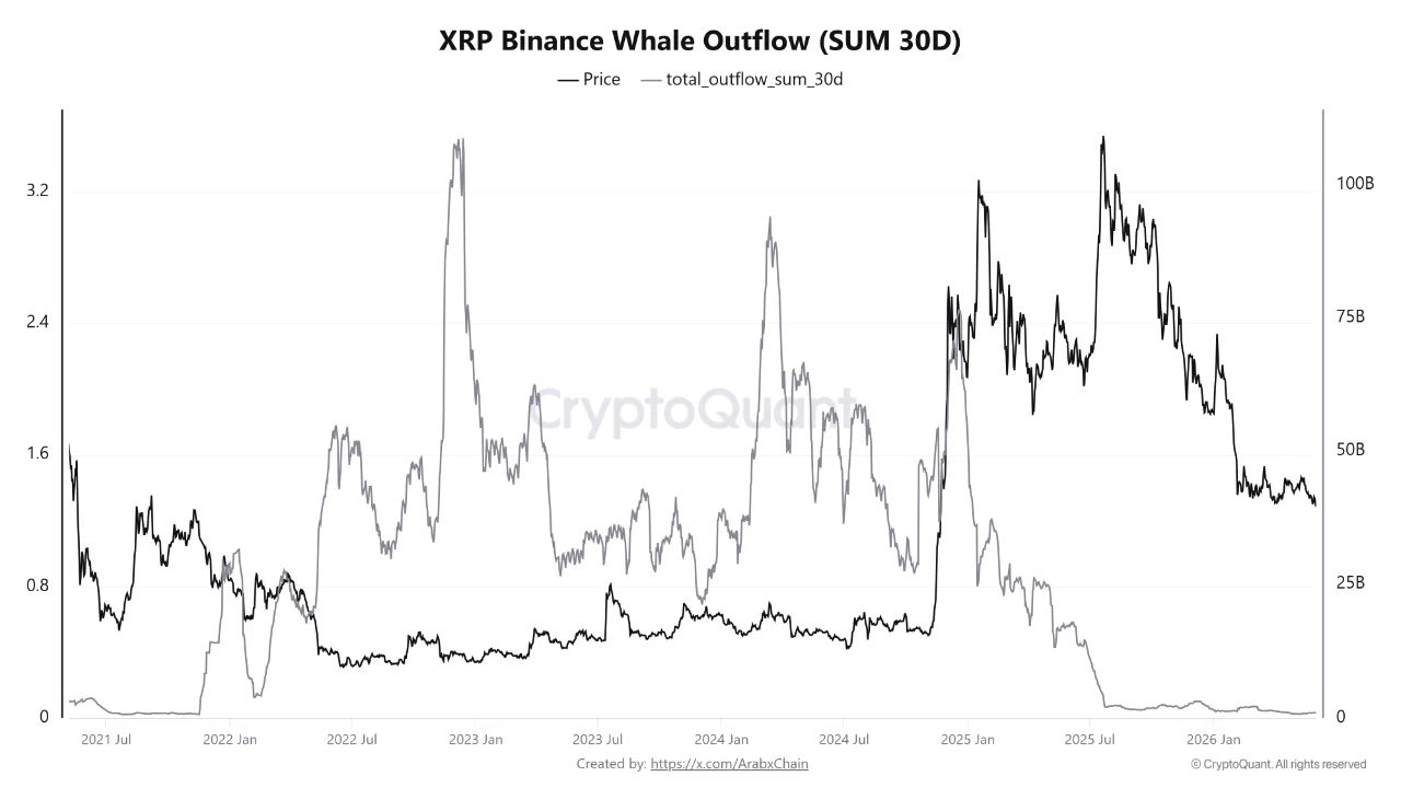 XRP Binance Whale Outflow | Source: CryptoQuant