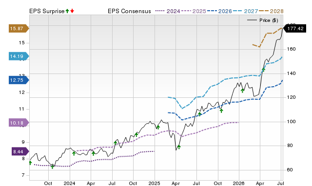 Price, Consensus and EPS Surprise Chart for STT