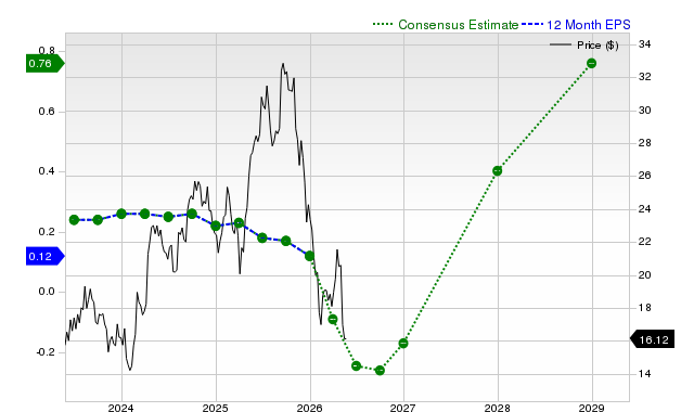 12-month consensus EPS estimate for CPNG