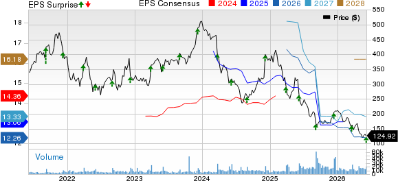 lululemon athletica inc. Price, Consensus and EPS Surprise