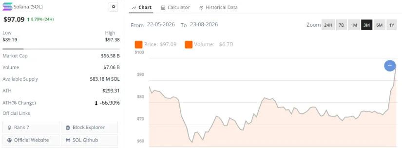 SOL Breaks $90 for First Time in Three Months