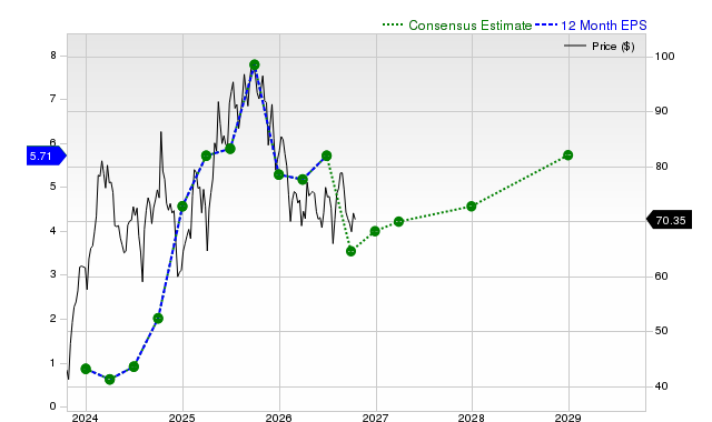 12-month consensus EPS estimate for UBER