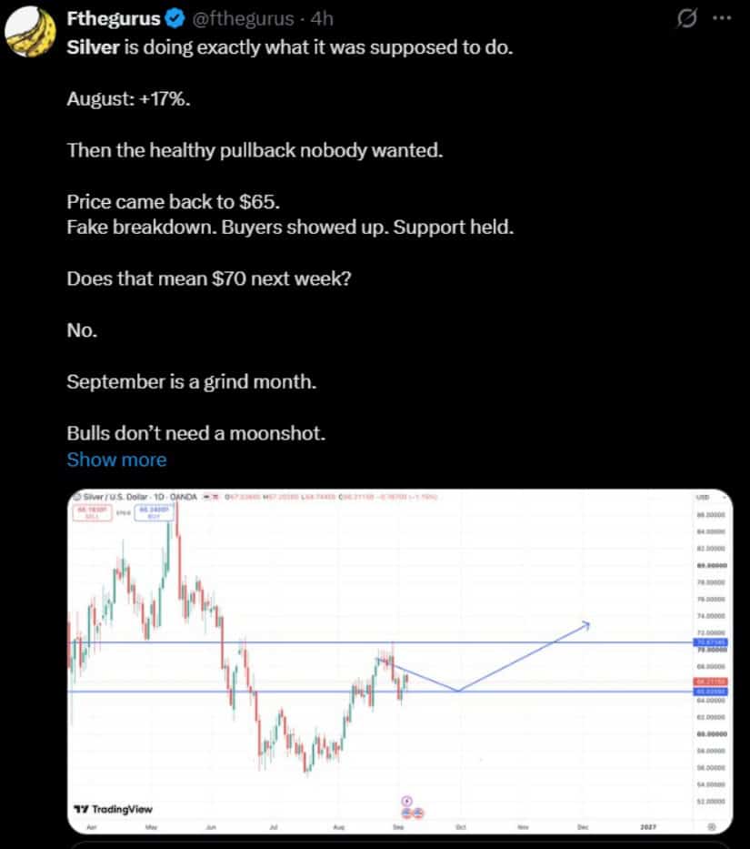 Silver Price Analysis Keeps $65 as the Main Support