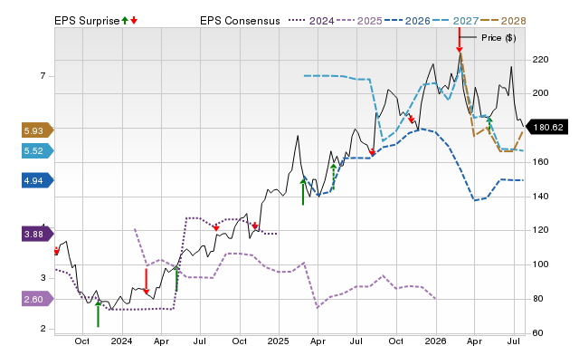 Price, Consensus and EPS Surprise Chart for TKO