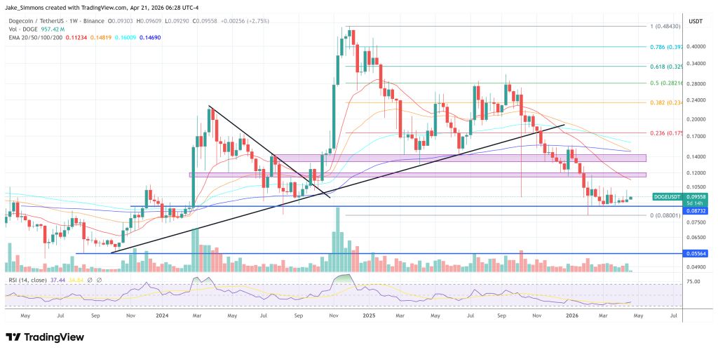 Dogecoin price chart