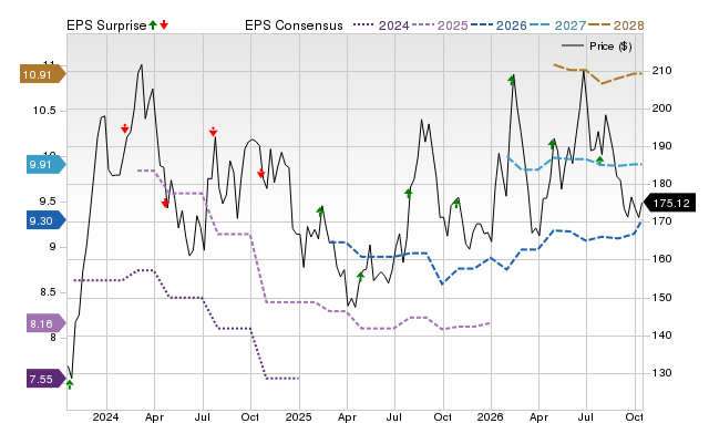 Zacks Price, Consensus and EPS Surprise Chart for SSD