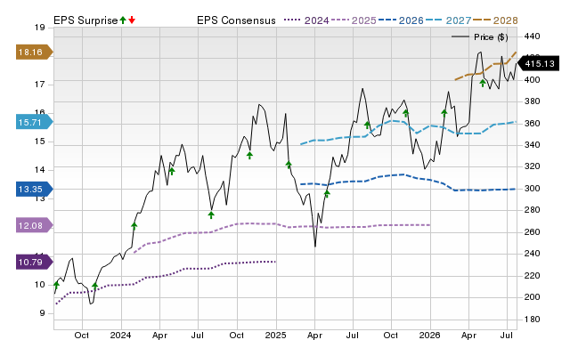 Price, Consensus and EPS Surprise Chart for ETN