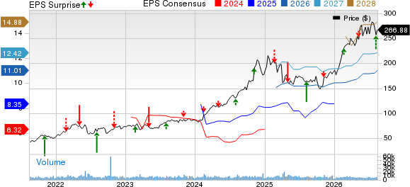 Targa Resources, Inc. Price, Consensus and EPS Surprise