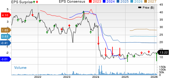 Flagstar Bank, National Association Price, Consensus and EPS Surprise