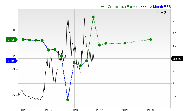 12-month consensus EPS estimate for IONQ