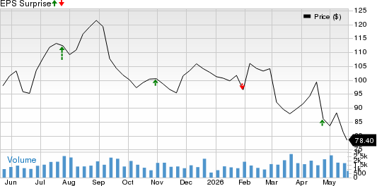 SkyWest, Inc. Price and EPS Surprise