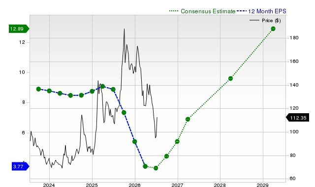 12-month consensus EPS estimate for BABA
