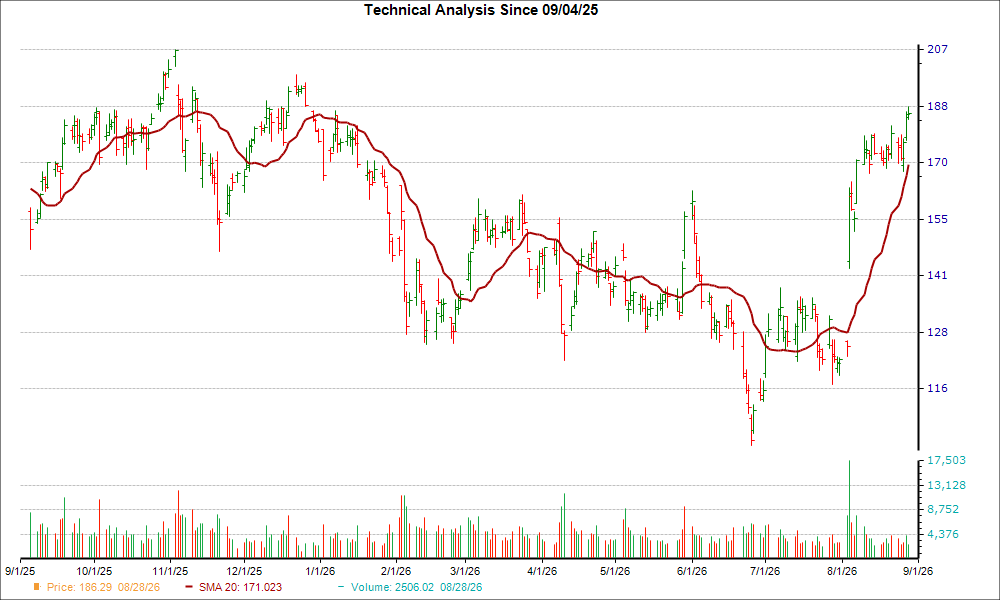 Moving Average Chart for PLTR