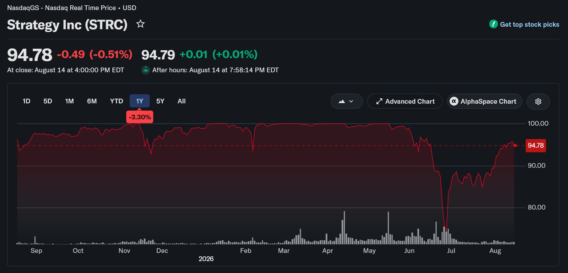 L’action STRC de MicroStrategy n’a perdu que 3 % en un an. Source : Yahoo Finance