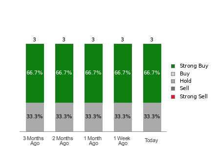 Broker Rating Breakdown Chart for HY