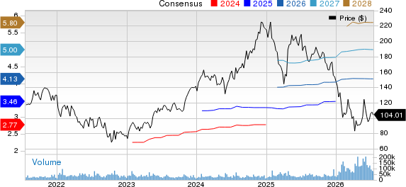 ServiceNow, Inc. Price and Consensus