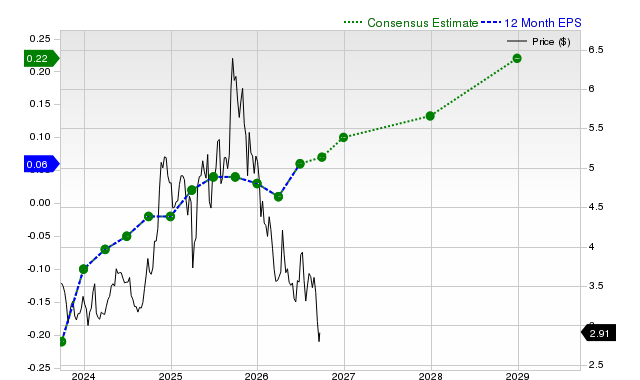 12-month consensus EPS estimate for GRAB