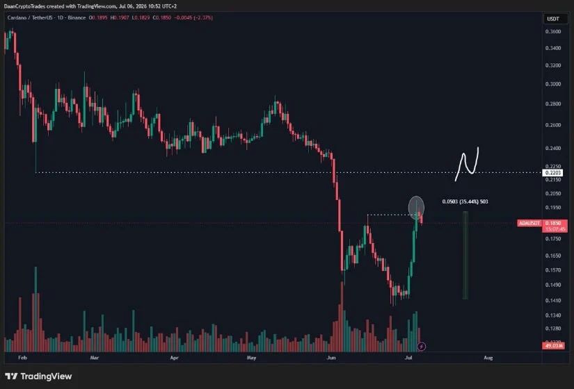ADA Price Pullbacks Despite Weak Conditions