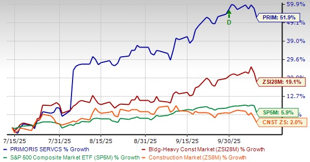 Primoris Trades Near 52-Week High: Time to Hold or Fold the Stock ...