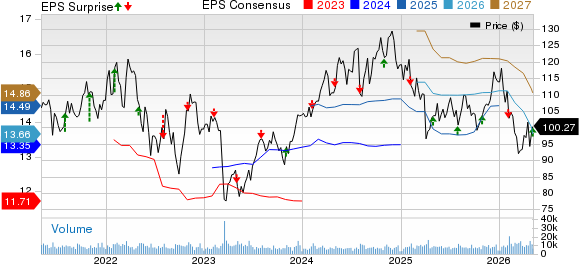 Prudential Financial, Inc. Price, Consensus and EPS Surprise