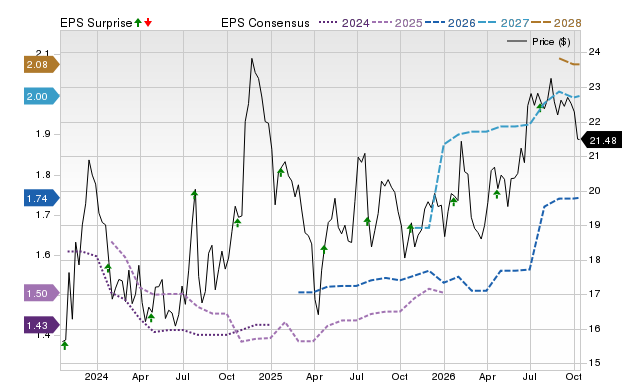 Price, Consensus and EPS Surprise Chart for CVBF