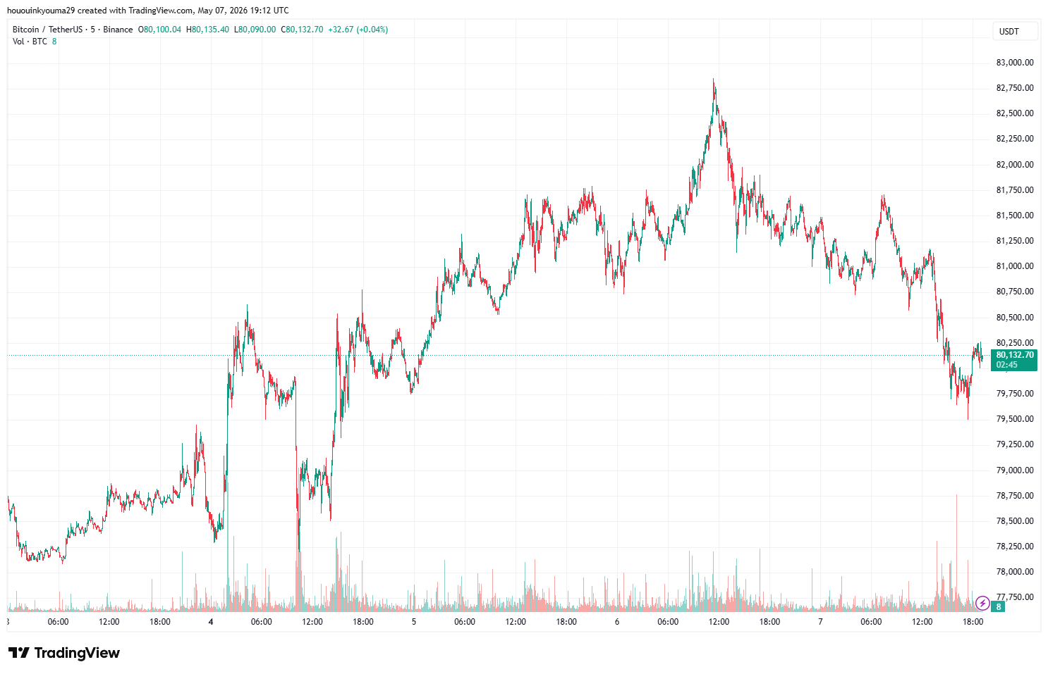 Bitcoin Price Chart