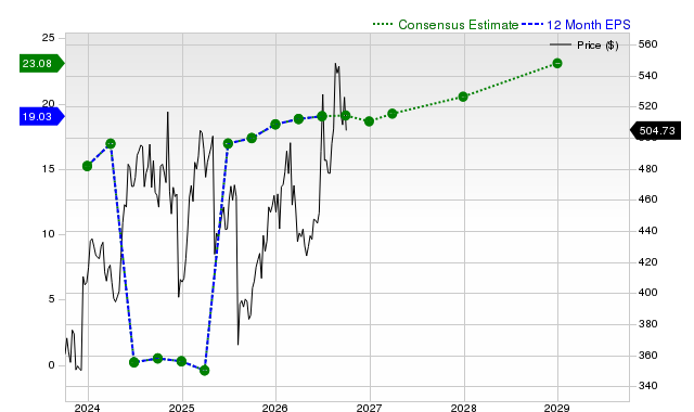 12-month consensus EPS estimate for VRTX