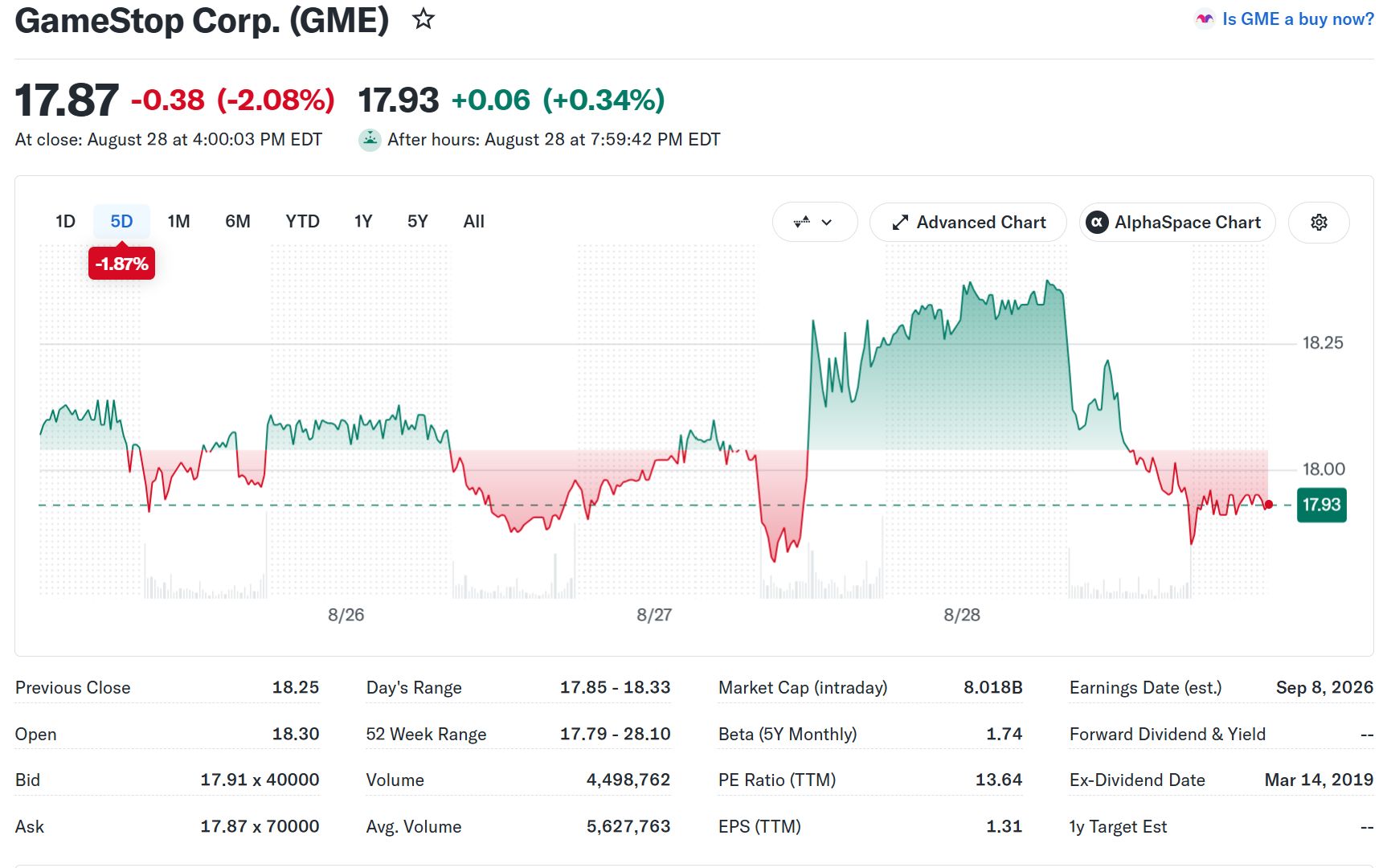 直近5日間（8月28日まで）のGameStop株価推移 出典：Yahoo Finance