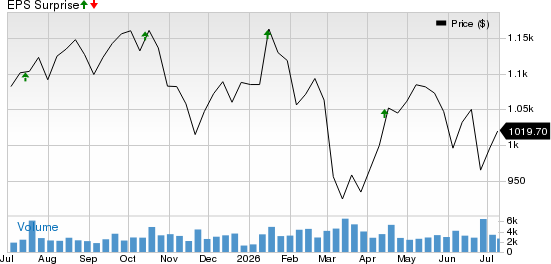 BlackRock Price and EPS Surprise