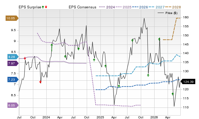 Zacks Price, Consensus and EPS Surprise Chart for J