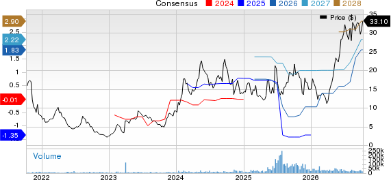 Oscar Health, Inc. Price and Consensus